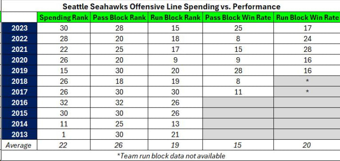 Seahawks offensive line spending versus performance since 2013. (Data courtesy of Pro Football Focus, ESPN, and OverTheCap.com)